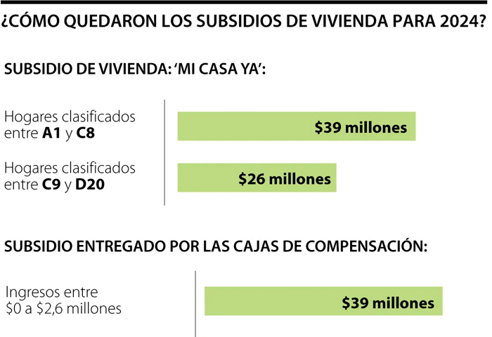 Así quedan los ajustes a los subsidios de vivienda con el salario mínimo legal vigente