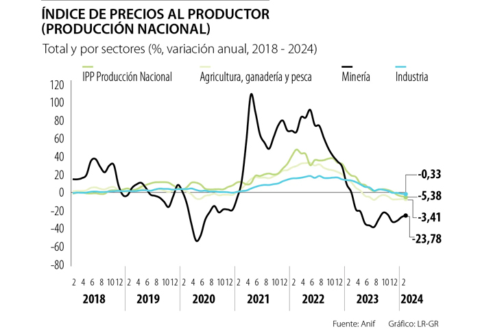 Anif anticipa nuevos recorte de tasas por caída de precios a productores en febrero
