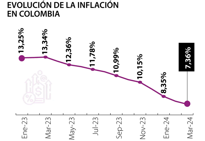 En marzo, la tasa de inflación anual llegó a 7,36% y completó un año de caídas al hilo